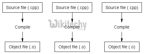  c++ compile